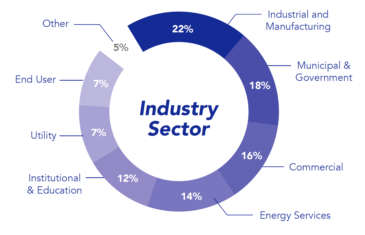 Attendees-Sectors