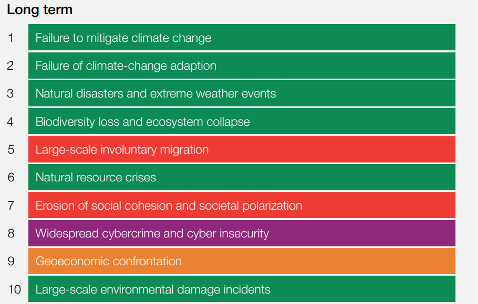 Figure 1: Global Long term (10- year) risks ranked by Severity (WEF Global Risks Report 2023)