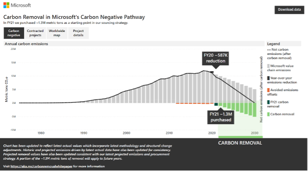 Figure 2: Microsoft's Net Zero Journey. The dotted black line is net emissions, and note the move from avoided emissions offsets to carbon removal offsets on the negative axis.